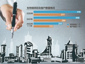 市场占有率相对较低 生特瑞申报挂牌新三板 2022年1~7月项目单价及客户单价均下滑