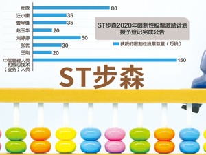 ST步森女高管公开“讨债”：起诉公司要求回购50万股限制性股票
