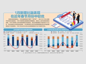 破纪录！1月份人民币贷款增4.9万亿