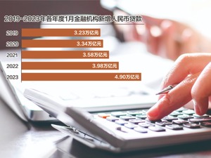 植信投资首席经济学家连平：中长期信贷造就1月金融数据“开门红”