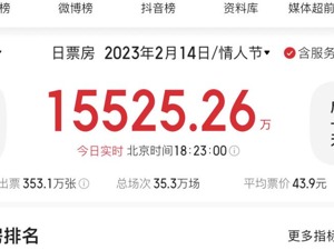 情人节当日票房过亿，一半还靠“春节档”影片