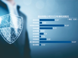 赔付率骤降带来“盈利大年” 71家财险机构2022年总利润猛增九成