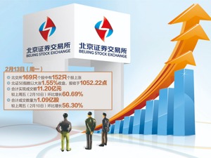 北交所融资融券开闸首日大涨