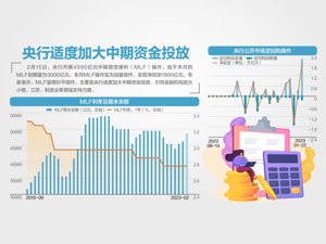 连续三月加量！央行增量续作MLF4990亿