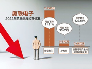 钙钛矿合作方履历被打假 奥联电子股价连续“闪崩”