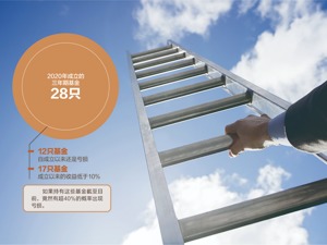 三年期权益基金陆续交出“成绩单”