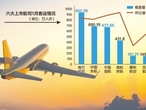1月多家上市航司客运倍增 东北航线受上海旅客追捧
