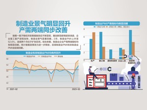 52.6%！2月PMI创逾十年来新高