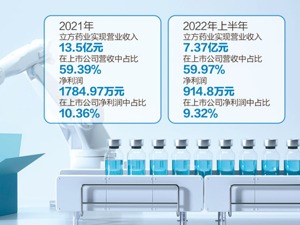 立方制药短期业绩面临下降风险