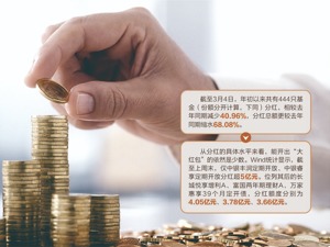 基金分红总额同比减少68.08%