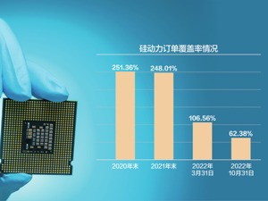 订单覆盖率骤降 硅动力闯关科创板