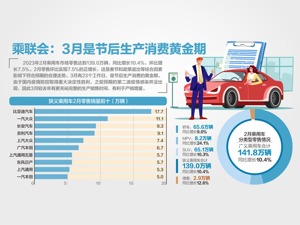 稳！2月乘用车零售销量增10.4%