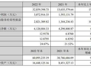 2022年净利润翻倍，营收暴增150%！刚刚，宁德时代重磅公告