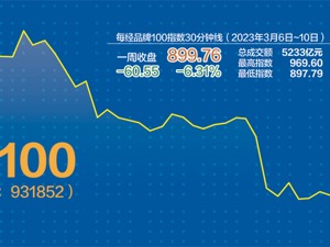 汽车产业链等成分股上周低迷 每经品牌100指数高位压力初显