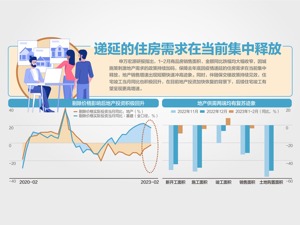 前2月住宅均价涨4.1% 结束11连跌
