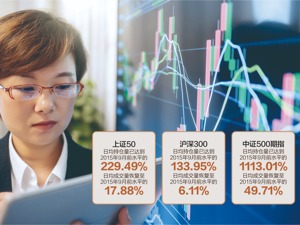 股指期货交易成本再次下降