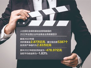 企业年金去年投资成绩单出炉 投资收益-478.97亿元，加权平均收益率-1.83%