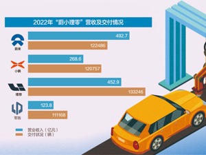 “蔚小理零”2022年财报出炉 蔚来营收领跑 理想毛利最高