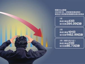 今年来第二只募集失败基金诞生 新基金发行市场“冷热不均”愈演愈烈