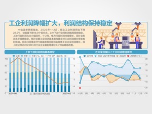 1~2月工企利润同比降22.9%
