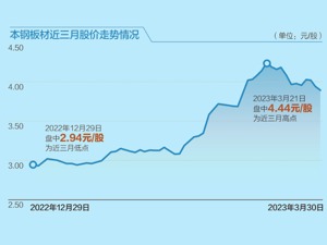 本钢板材亏逾12亿背后 去年全行业利润同比降九成