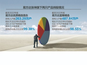 易方达张坤旗下多只隐形重仓股加仓
