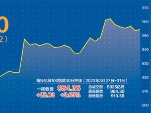 每经品牌100指数3月涨2.99% 大机械板块上周走强