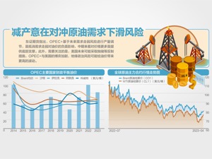 逾160万桶/日 多个OPEC+国家减产