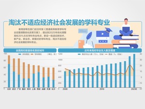 我国将优化调整高校20%左右学科专业