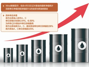油气QDII多现单日涨幅超5%