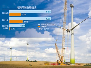 核心财务指标大幅下滑 海湾吊装申报挂牌新三板