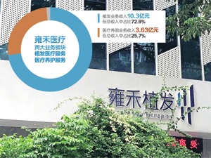 雍禾医疗去年亏近8600万 今年来股价跌超34%
