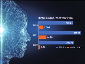 遭遇“砍单潮”韦尔股份去年净利降近八成