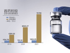 首药控股今年来股价涨超140% 研发管线是助推器？