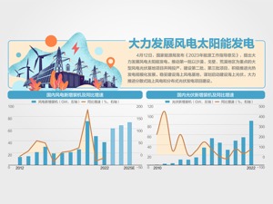 国家能源局发布《2023年能源工作指导意见》：今年风电、光伏装机增加1.6亿千瓦