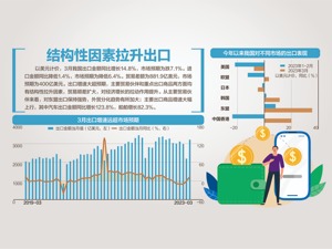 增4.8%！一季度进出口达9.89万亿
