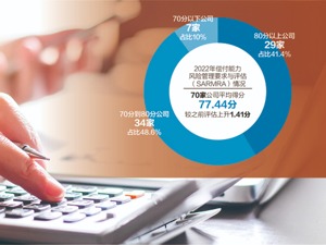 “偿二代二期”下首份SARMRA评估出炉 40家保险公司评分上升，7家不足70分