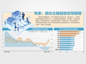 3月房价环比全线上涨