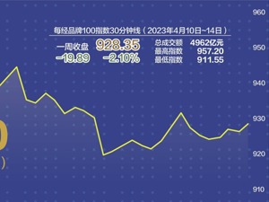 每经品牌100指数上周回调 港股房地产板块走强