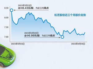 松芝股份拟提供财务资助2000万 “牵出”天津公交集团年亏近7亿