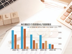 央行MLF操作明显“缩量”有何信号