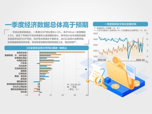 一季度GDP同比增4.5% 消费加速回暖