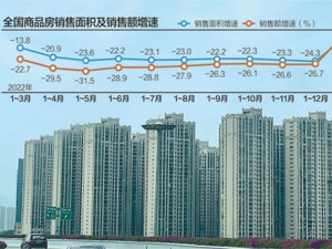 一季度增长4.1%！商品房销售额增速一年来首次回正