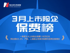 3月上市险企保费榜｜一季度九大上市险企保费1.16万亿元，同比增长5.3%，产险、人身险公司单月保费呈两位数增长