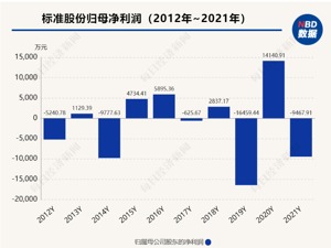 扣非净利连亏11年，标准股份的盈利困局
