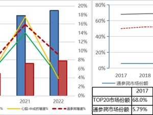 从27.74亿到41.78亿，以岭药业心脑血管类产品近五年市场份额稳步提升