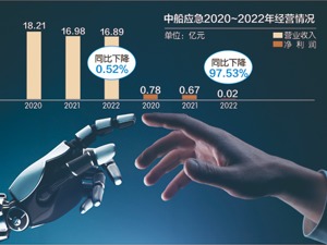 中船应急去年净利降逾97% 拟逐步退出玻利维亚工程市场