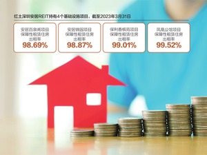 保障性租赁住房REITs收益高？