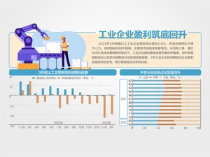 同比增0.6%！3月工企营收由降转增