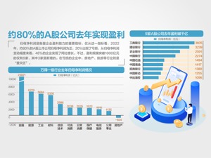 A股2022年盈利能力“扫描”：9家公司盈利超千亿 同比增3家